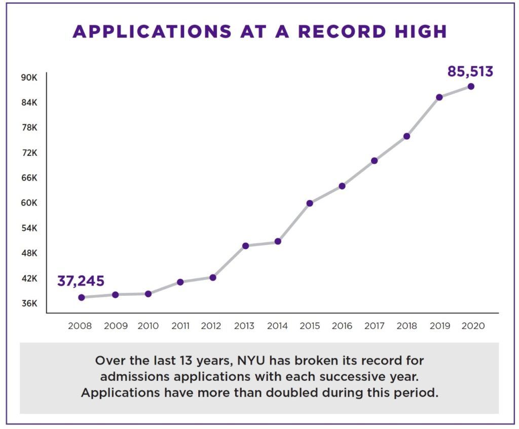 Line graph of Applications to NYU