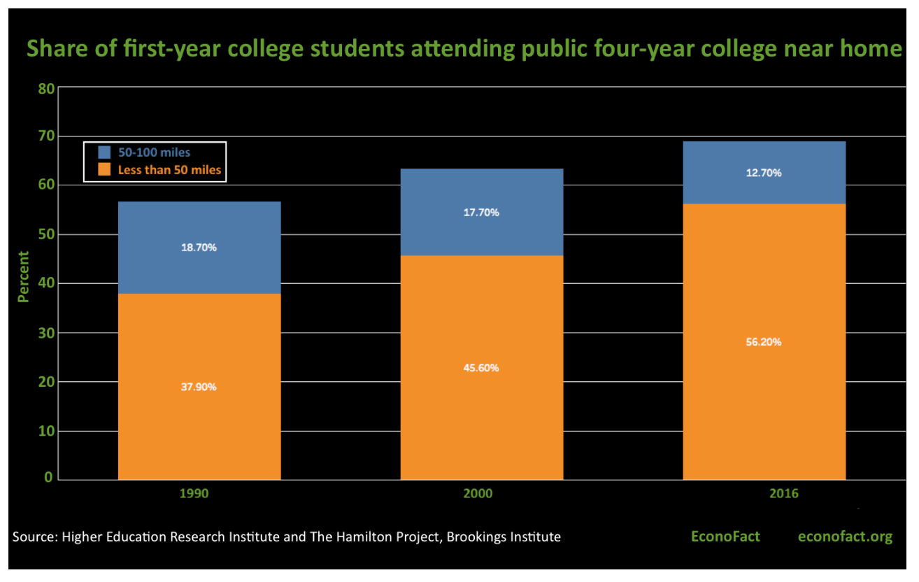 Share of first-year college students attending college close to home.