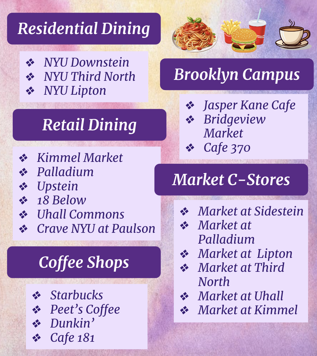 A list of NYU dining hall options.