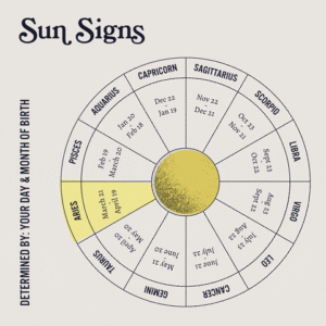 a Gif of the dates of each astrology sign